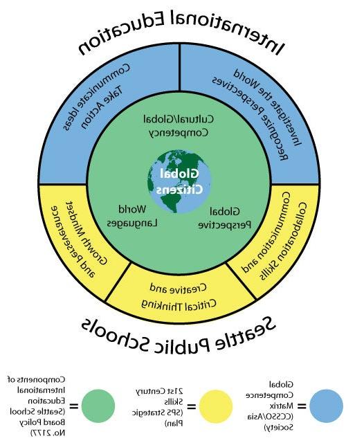 国际教育-正规买足球的App图表.  中间是一个标有“全球公民”的地球仪. 下一圈显示国际教育(SPS理事会政策号)的组成部分. 2177:文化/全球竞争力，全球视野，世界语言. Outer circle shows 21st Century Skills (SPS Strategic Plan): Communication and Collaboration Skills, Creative and Critical Thinking, Communication and Collaboration Skills. 外圈的其余部分表示全局能力矩阵, (CCSSO/亚洲协会)调查世界承认的观点, Communicate Ideas Take Action.