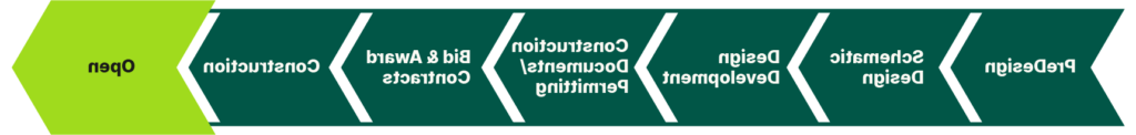 建设阶段的图形显示学校处于开放阶段