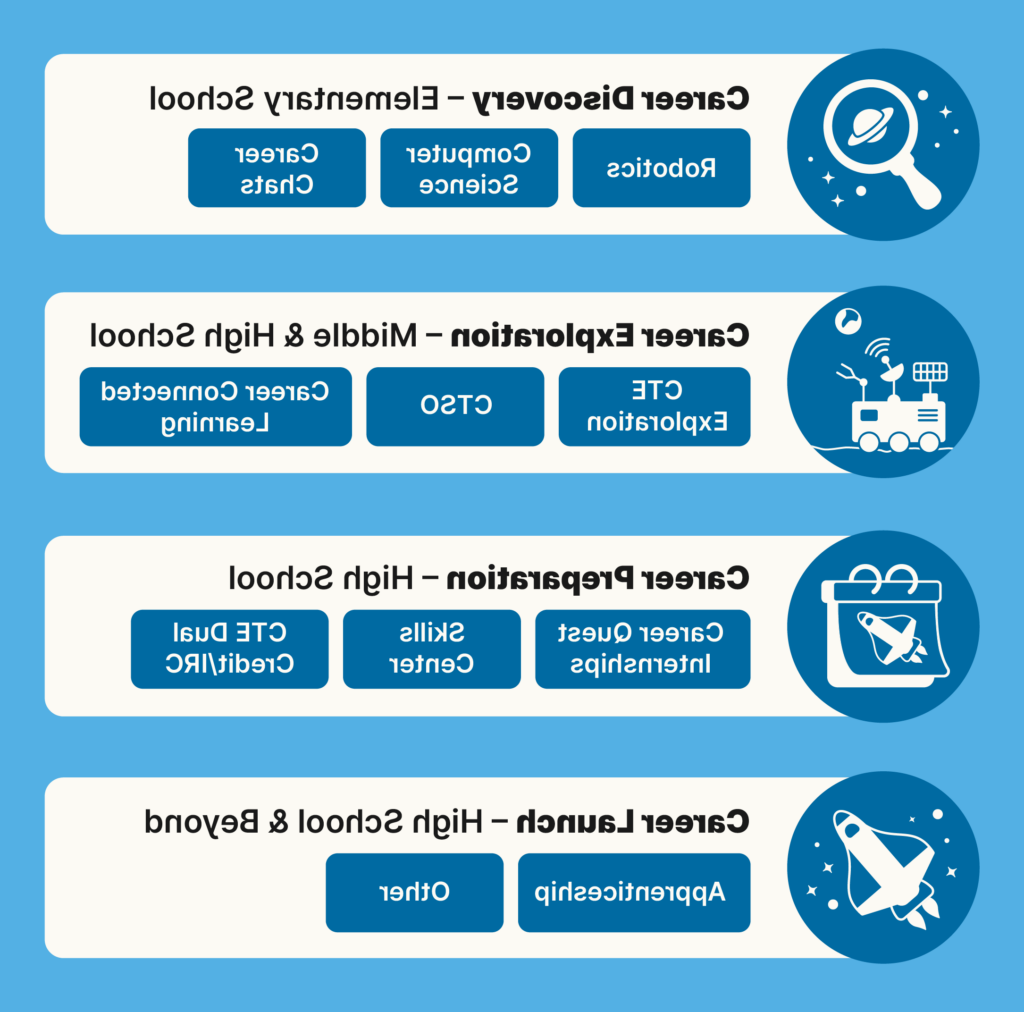 正规买足球的App学生可使用的CTE课程地图. 小学(放大镜标志)标题为职业发现，副标题为机器人, computer science, class chats; midddle school - logo of moon explorer vehicle, 标题为职业探索，副标题为CTE探索, CTSO, and career connected learning; high school - logo of rocket on calendar page, career quest internships and skills center and CTE Dual credit/IRC subheadings; high school and alumni - career launch title with rocket logo, apprenticeship and other are subheadings